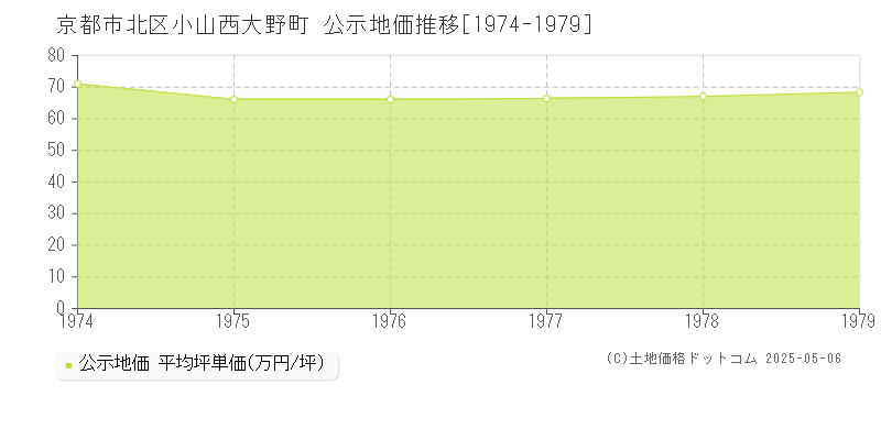 京都市北区小山西大野町の地価公示推移グラフ 