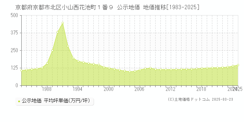 京都府京都市北区小山西花池町１番９ 公示地価 地価推移[1983-2025]