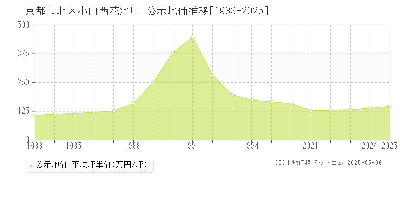 小山西花池町(京都市北区)の公示地価推移グラフ(坪単価)[1983-2025年]
