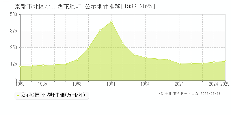 京都市北区小山西花池町の地価公示推移グラフ 