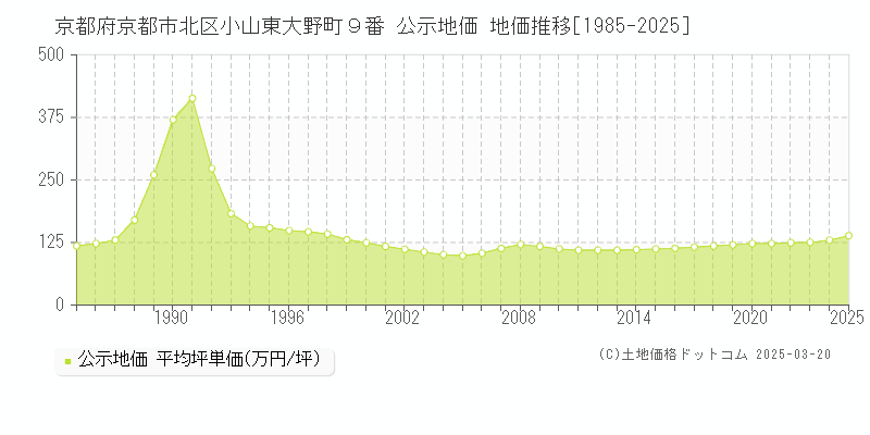 京都府京都市北区小山東大野町９番 公示地価 地価推移[1985-2025]