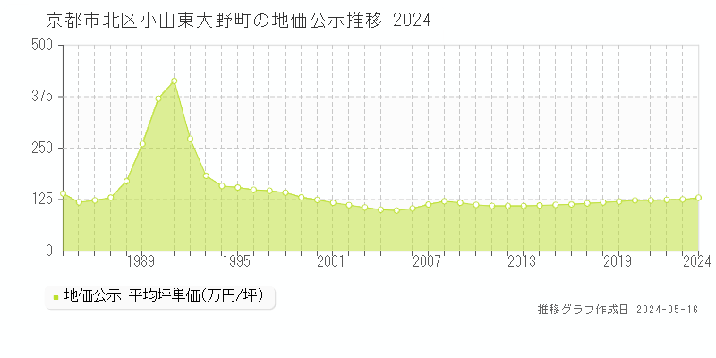 京都市北区小山東大野町の地価公示推移グラフ 