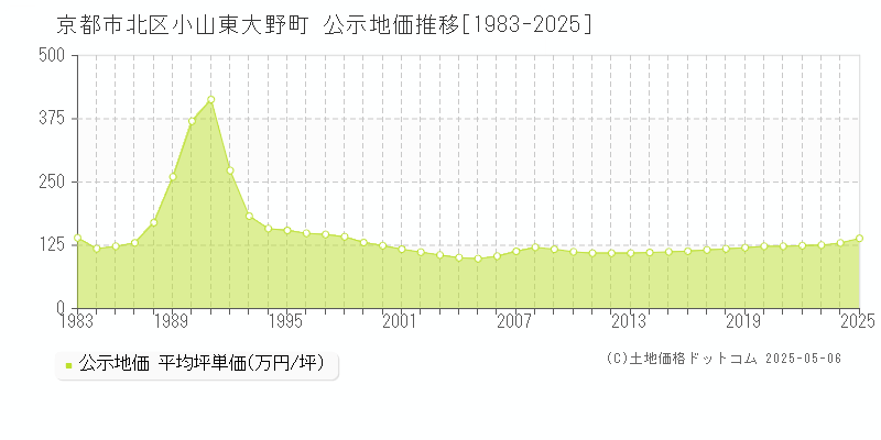 小山東大野町(京都市北区)の公示地価推移グラフ(坪単価)[1983-2025年]