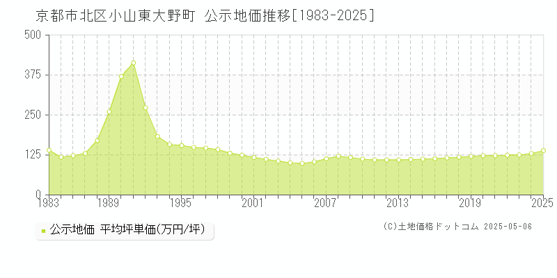 京都市北区小山東大野町の地価公示推移グラフ 