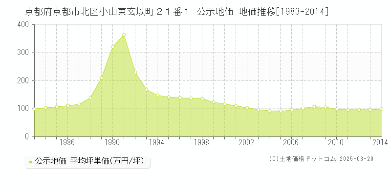 京都府京都市北区小山東玄以町２１番１ 公示地価 地価推移[1983-2014]