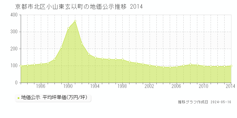 京都市北区小山東玄以町の地価公示推移グラフ 