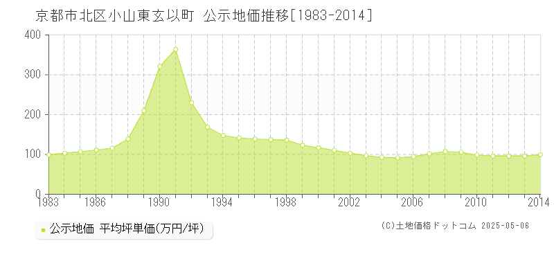 小山東玄以町(京都市北区)の公示地価推移グラフ(坪単価)[1983-2014年]