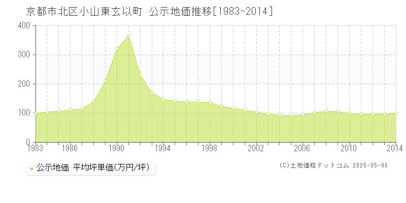 京都市北区小山東玄以町の地価公示推移グラフ 