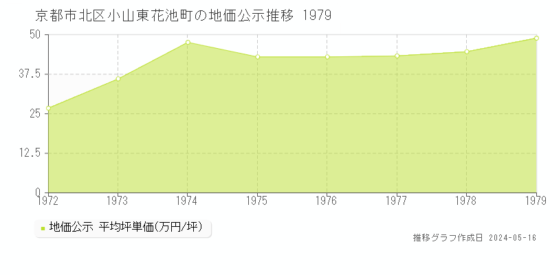 京都市北区小山東花池町の地価公示推移グラフ 