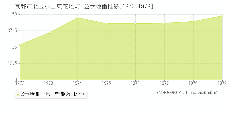小山東花池町(京都市北区)の公示地価推移グラフ(坪単価)[1972-1979年]