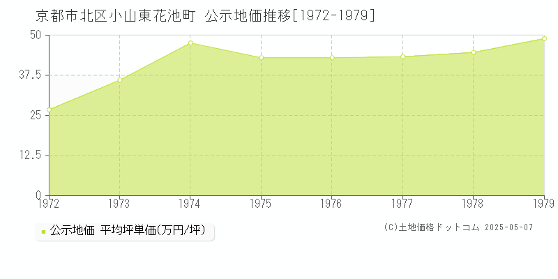 京都市北区小山東花池町の地価公示推移グラフ 