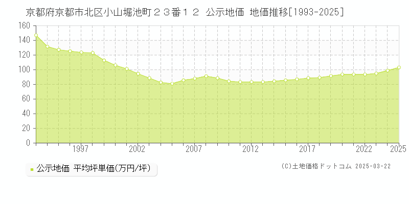 京都府京都市北区小山堀池町２３番１２ 公示地価 地価推移[1993-2025]
