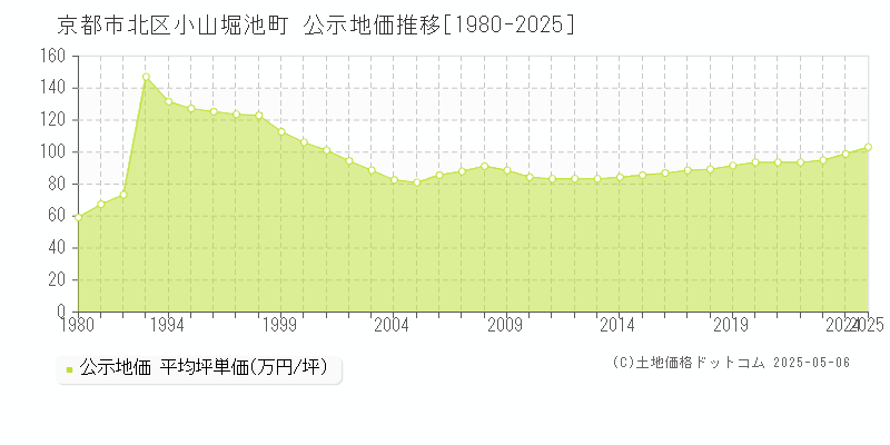小山堀池町(京都市北区)の公示地価推移グラフ(坪単価)[1980-2025年]