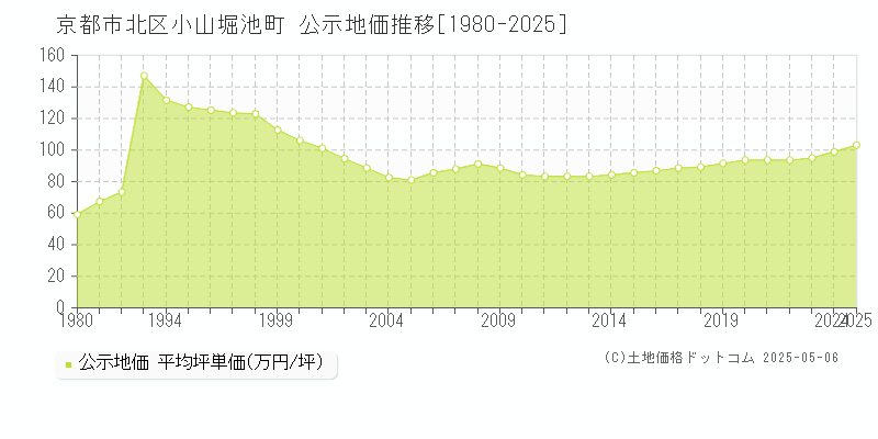 京都市北区小山堀池町の地価公示推移グラフ 