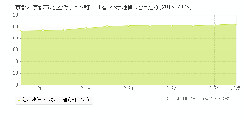 京都府京都市北区紫竹上本町３４番 公示地価 地価推移[2015-2025]
