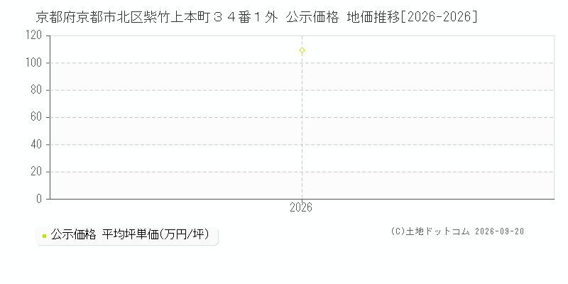 京都府京都市北区紫竹上本町３４番１外 公示価格 地価推移[2026-2026]