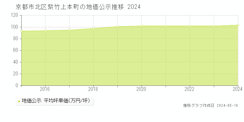 京都市北区紫竹上本町の地価公示推移グラフ 