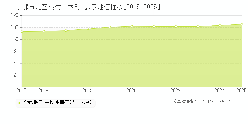 紫竹上本町(京都市北区)の公示地価推移グラフ(坪単価)[2015-2025年]