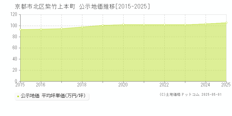 京都市北区紫竹上本町の地価公示推移グラフ 