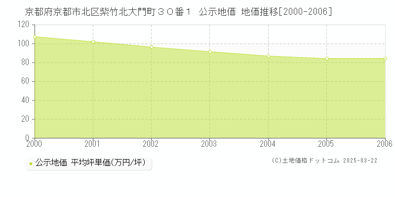 京都府京都市北区紫竹北大門町３０番１ 公示地価 地価推移[2000-2006]