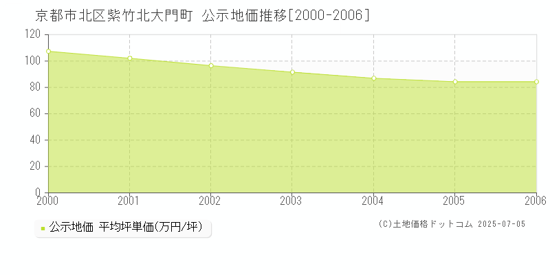 紫竹北大門町(京都市北区)の公示地価推移グラフ(坪単価)[2000-2006年]