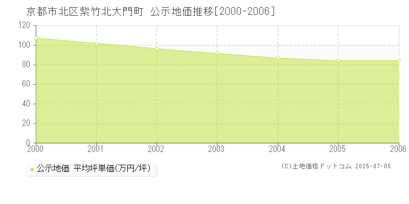 京都市北区紫竹北大門町の地価公示推移グラフ 