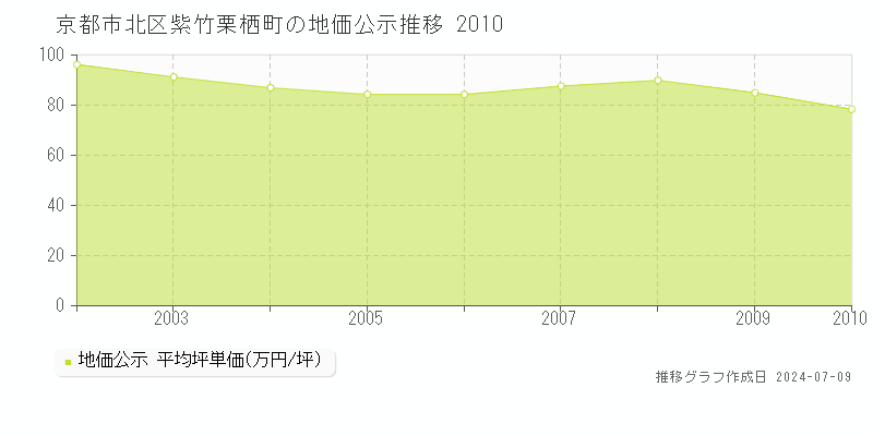 京都市北区紫竹栗栖町の地価公示推移グラフ 