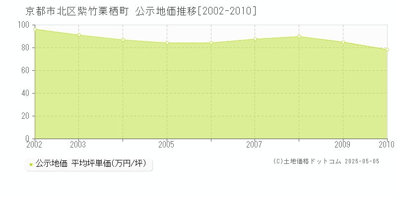 京都市北区紫竹栗栖町の地価公示推移グラフ 