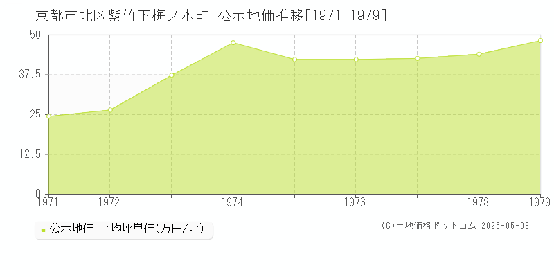 紫竹下梅ノ木町(京都市北区)の公示地価推移グラフ(坪単価)[1971-1979年]