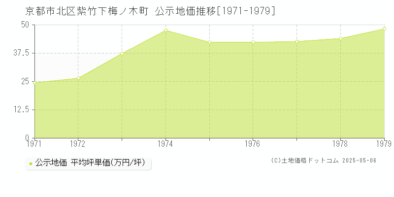 京都市北区紫竹下梅ノ木町の地価公示推移グラフ 