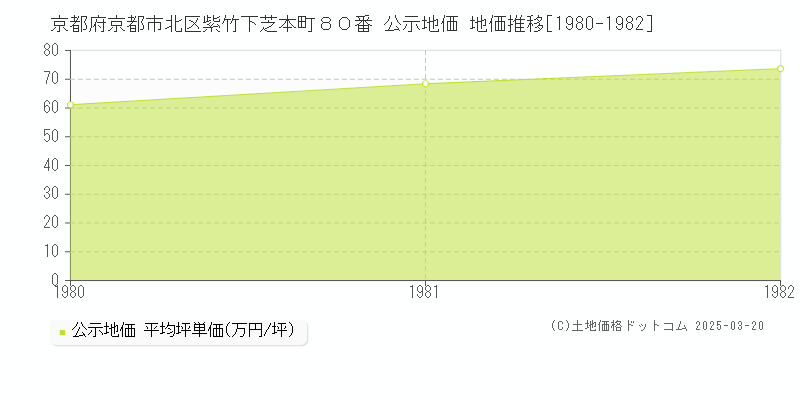 京都府京都市北区紫竹下芝本町８０番 公示地価 地価推移[1980-1982]