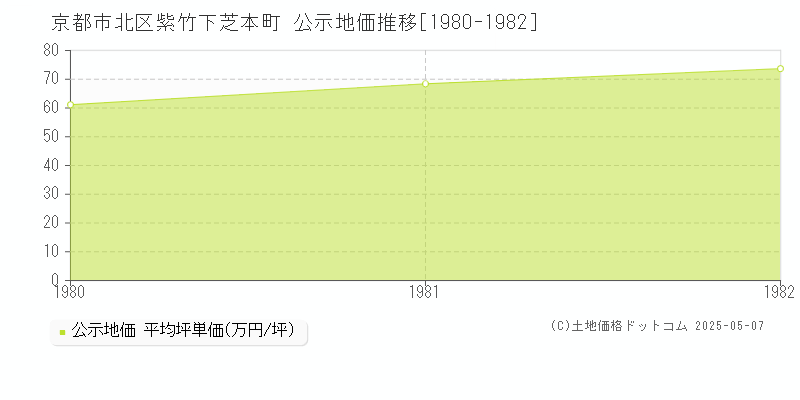 紫竹下芝本町(京都市北区)の公示地価推移グラフ(坪単価)[1980-1982年]