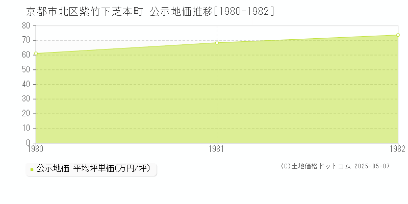 京都市北区紫竹下芝本町の地価公示推移グラフ 