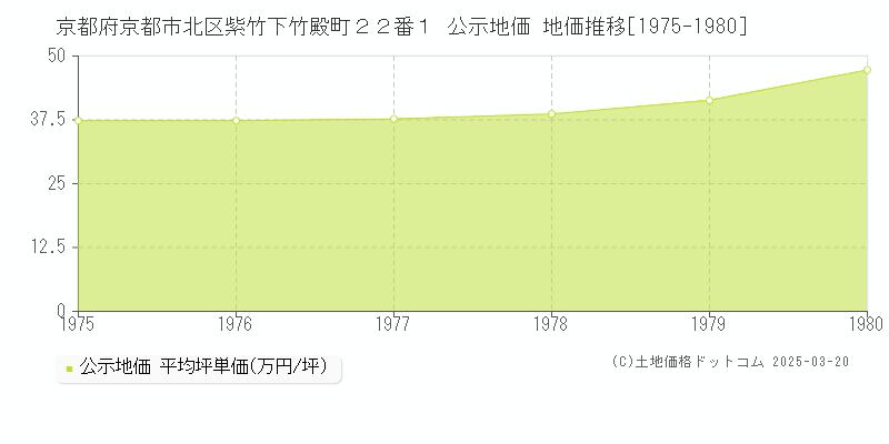 京都府京都市北区紫竹下竹殿町２２番１ 公示地価 地価推移[1975-1980]