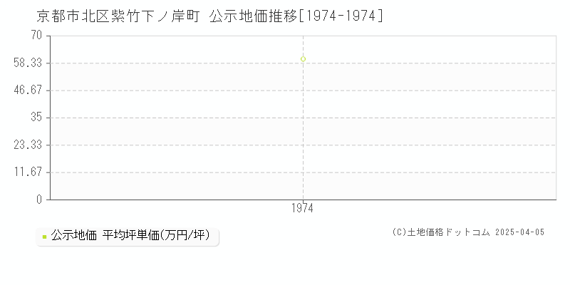 京都市北区紫竹下ノ岸町の地価公示推移グラフ 