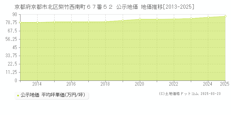 京都府京都市北区紫竹西南町６７番５２ 公示地価 地価推移[2013-2025]