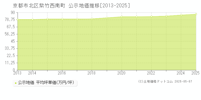 紫竹西南町(京都市北区)の公示地価推移グラフ(坪単価)[2013-2025年]