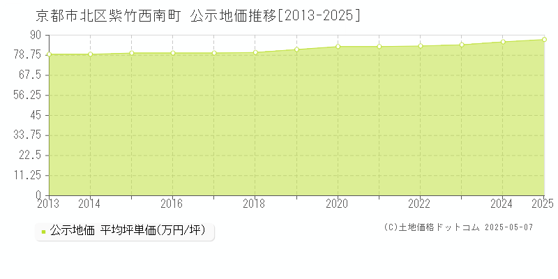 京都市北区紫竹西南町の地価公示推移グラフ 