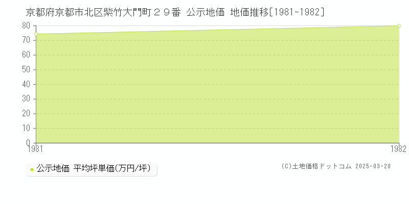 京都府京都市北区紫竹大門町２９番 公示地価 地価推移[1981-1982]