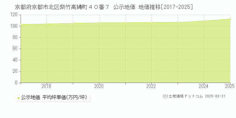 京都府京都市北区紫竹高縄町４０番７ 公示地価 地価推移[2017-2025]
