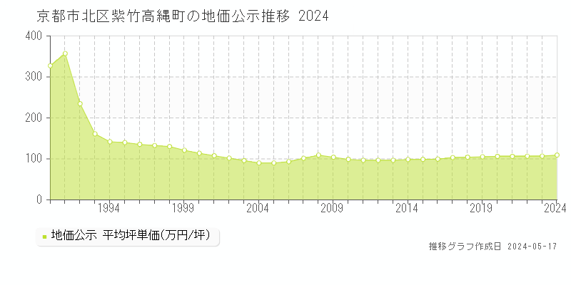 京都市北区紫竹高縄町の地価公示推移グラフ 
