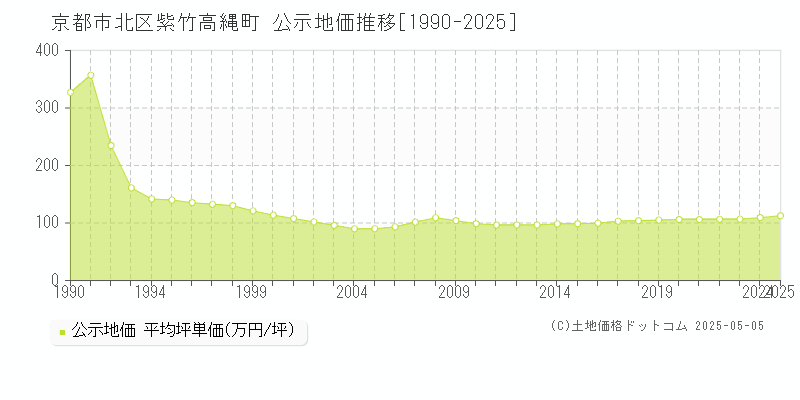 紫竹高縄町(京都市北区)の公示地価推移グラフ(坪単価)[1990-2025年]