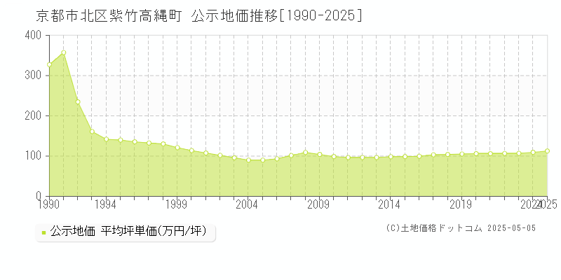 京都市北区紫竹高縄町の地価公示推移グラフ 