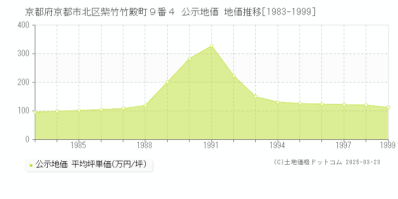 京都府京都市北区紫竹竹殿町９番４ 公示地価 地価推移[1983-1999]