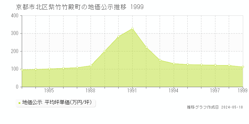 京都市北区紫竹竹殿町の地価公示推移グラフ 