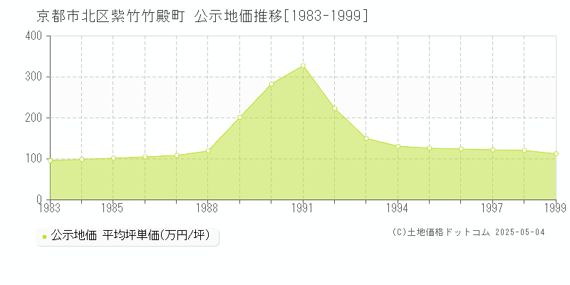 紫竹竹殿町(京都市北区)の公示地価推移グラフ(坪単価)[1983-1999年]