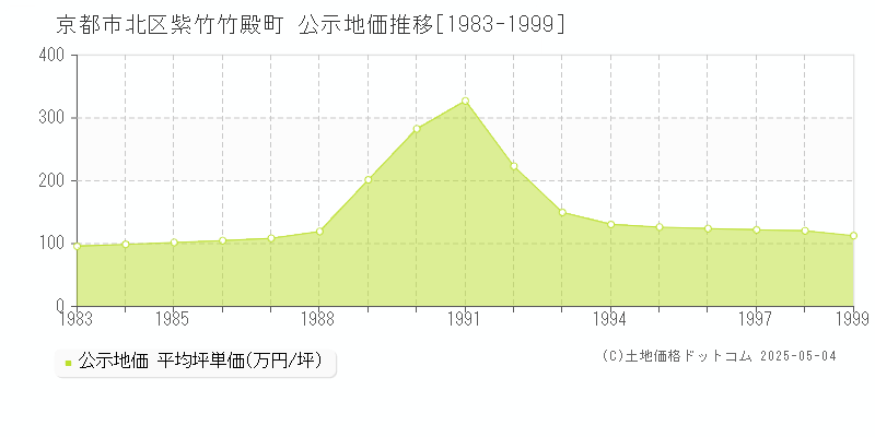 京都市北区紫竹竹殿町の地価公示推移グラフ 