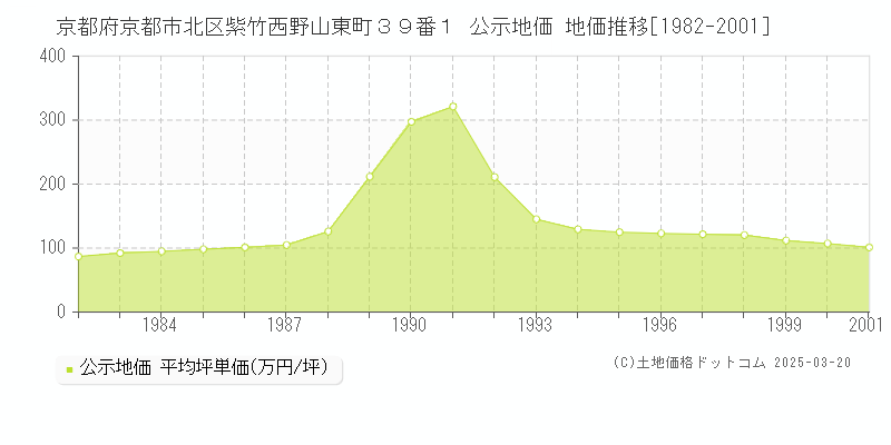 京都府京都市北区紫竹西野山東町３９番１ 公示地価 地価推移[1982-2001]