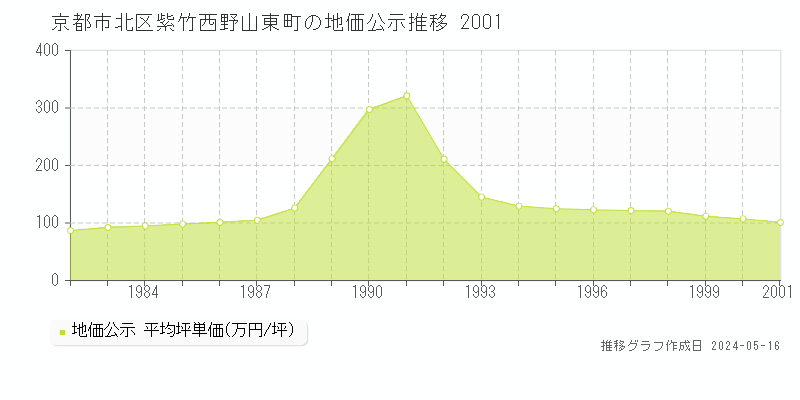 京都市北区紫竹西野山東町の地価公示推移グラフ 
