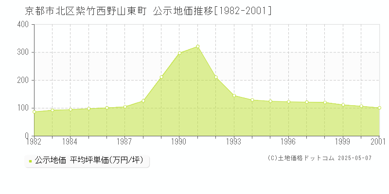 紫竹西野山東町(京都市北区)の公示地価推移グラフ(坪単価)[1982-2001年]